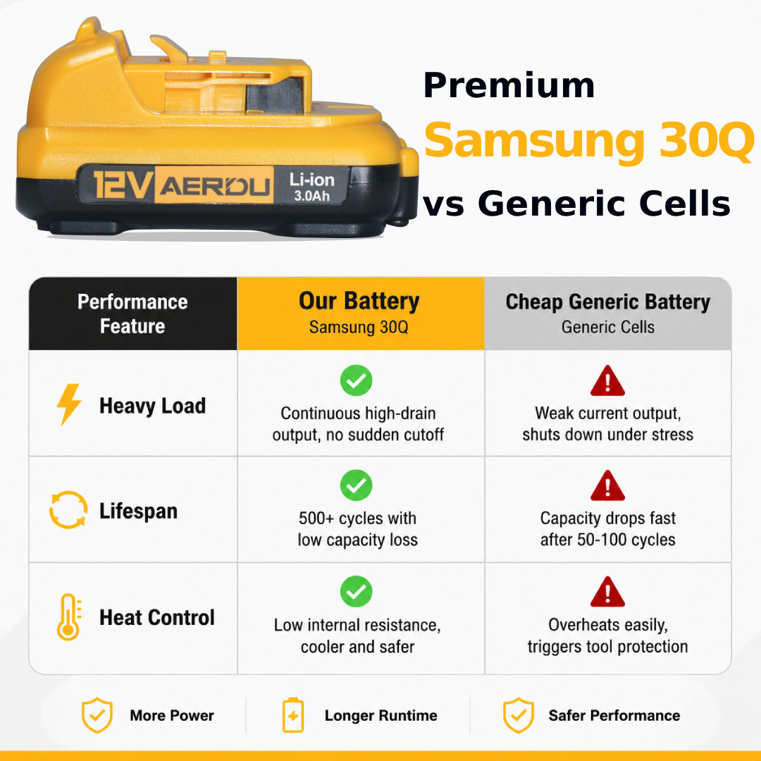 AERDU Power 12V MAX 3.0Ah Premium Battery for DeWalt 12V Tools - Genuine Samsung 30Q Cells